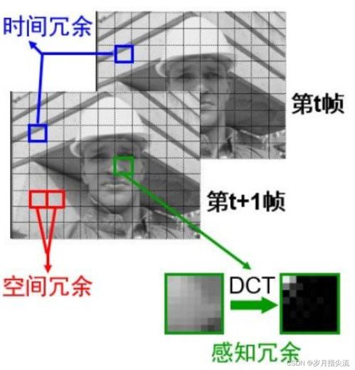 H.264編碼與AAC編碼基礎(chǔ)及通信技術(shù)的技術(shù)開(kāi)發(fā)