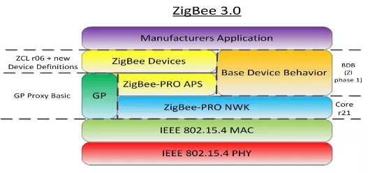 Zigbee+開(kāi)放合作 邁向物聯(lián)網(wǎng)3.0的技術(shù)飛躍