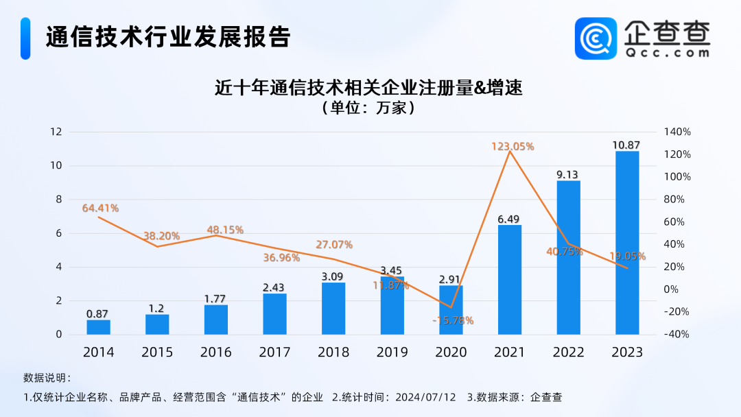 我國6G關(guān)鍵技術(shù)實現(xiàn)新突破 專利與產(chǎn)業(yè)化并進，通信技術(shù)企業(yè)注冊量創(chuàng)新高
